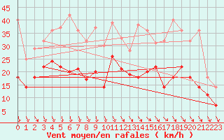 Courbe de la force du vent pour Kahler Asten