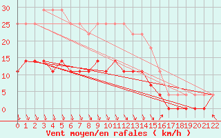 Courbe de la force du vent pour Dagloesen