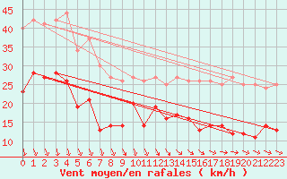 Courbe de la force du vent pour Le Touquet (62)