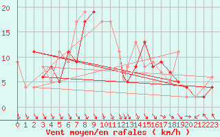 Courbe de la force du vent pour Akurnes