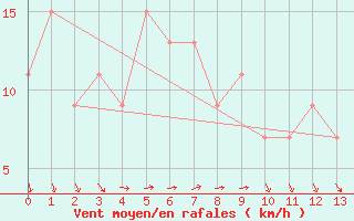 Courbe de la force du vent pour Northcliffe Shannon Calm