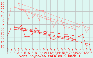 Courbe de la force du vent pour Grenoble/St-Etienne-St-Geoirs (38)