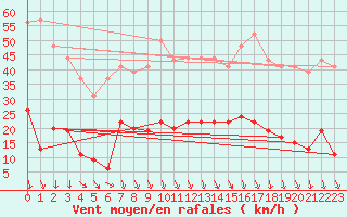 Courbe de la force du vent pour Carpentras (84)