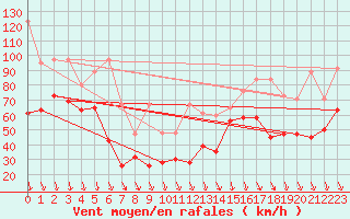 Courbe de la force du vent pour Piz Martegnas