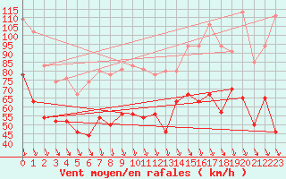 Courbe de la force du vent pour Mont-Aigoual (30)