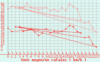 Courbe de la force du vent pour Carpentras (84)