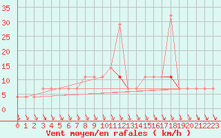 Courbe de la force du vent pour Bergen