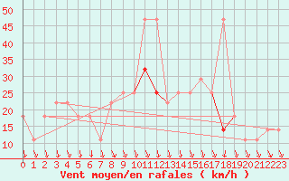 Courbe de la force du vent pour Alpinzentrum Rudolfshuette