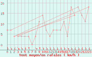 Courbe de la force du vent pour Alpinzentrum Rudolfshuette