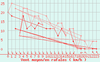 Courbe de la force du vent pour Mould Bay Cs