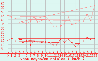 Courbe de la force du vent pour Peaugres (07)