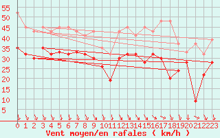 Courbe de la force du vent pour Bernina