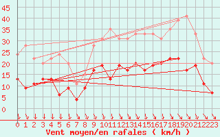 Courbe de la force du vent pour Angers-Beaucouz (49)