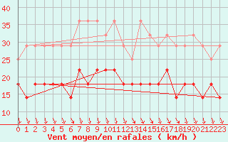 Courbe de la force du vent pour Beitem (Be)