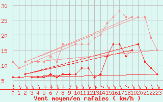 Courbe de la force du vent pour Brest (29)