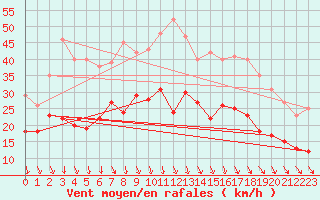 Courbe de la force du vent pour Schleiz