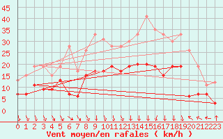 Courbe de la force du vent pour Ble / Mulhouse (68)