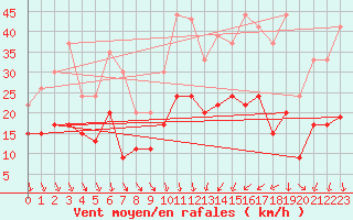 Courbe de la force du vent pour Nmes - Garons (30)