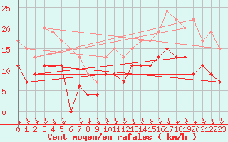 Courbe de la force du vent pour Avignon (84)