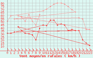 Courbe de la force du vent pour Orange (84)