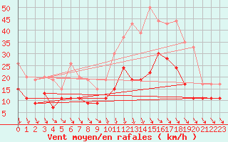 Courbe de la force du vent pour Bordeaux (33)