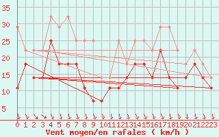 Courbe de la force du vent pour Zugspitze