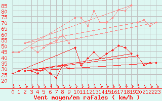 Courbe de la force du vent pour Orange (84)