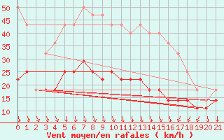 Courbe de la force du vent pour Rankki