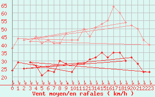 Courbe de la force du vent pour Lyon - Bron (69)