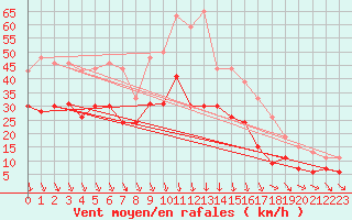 Courbe de la force du vent pour Orange (84)