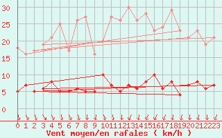 Courbe de la force du vent pour Fix-Saint-Geneys (43)
