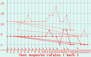 Courbe de la force du vent pour Hemling