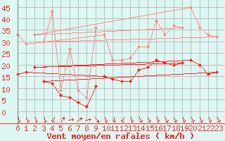 Courbe de la force du vent pour Ploudalmezeau (29)