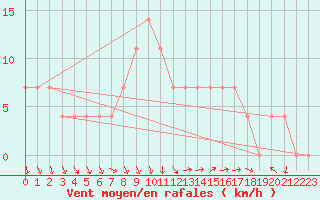 Courbe de la force du vent pour Kemionsaari Kemio Kk