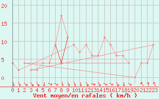 Courbe de la force du vent pour Calamocha