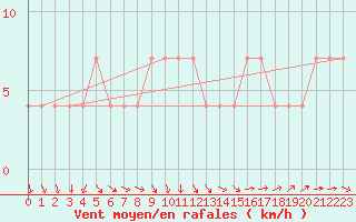 Courbe de la force du vent pour Mullingar