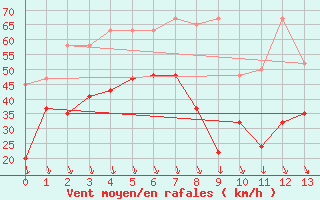 Courbe de la force du vent pour Weissfluhjoch