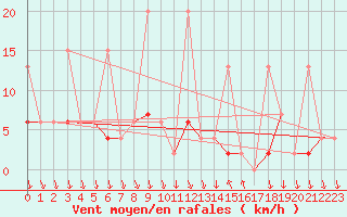 Courbe de la force du vent pour Antalya-Bolge