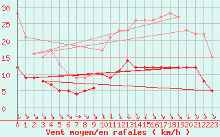 Courbe de la force du vent pour Nantes (44)