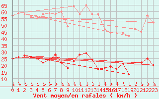 Courbe de la force du vent pour Gap (05)