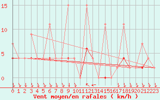 Courbe de la force du vent pour Antalya-Bolge