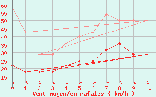 Courbe de la force du vent pour Porvoo Harabacka