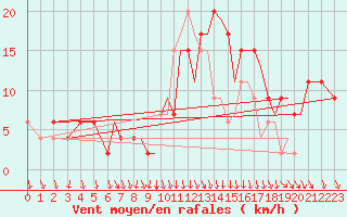 Courbe de la force du vent pour Bournemouth (UK)