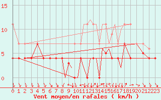 Courbe de la force du vent pour Madrid-Colmenar