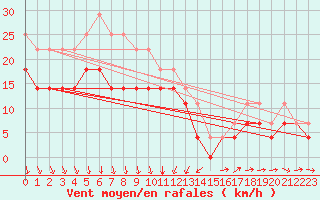 Courbe de la force du vent pour Ronnskar