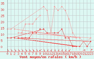 Courbe de la force du vent pour Dagloesen
