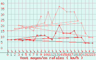 Courbe de la force du vent pour Portglenone