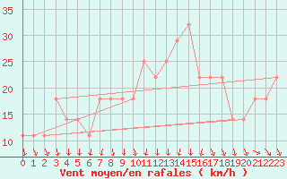 Courbe de la force du vent pour Roches Point