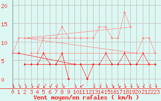 Courbe de la force du vent pour Porkalompolo