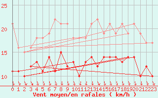 Courbe de la force du vent pour Ulm-Mhringen